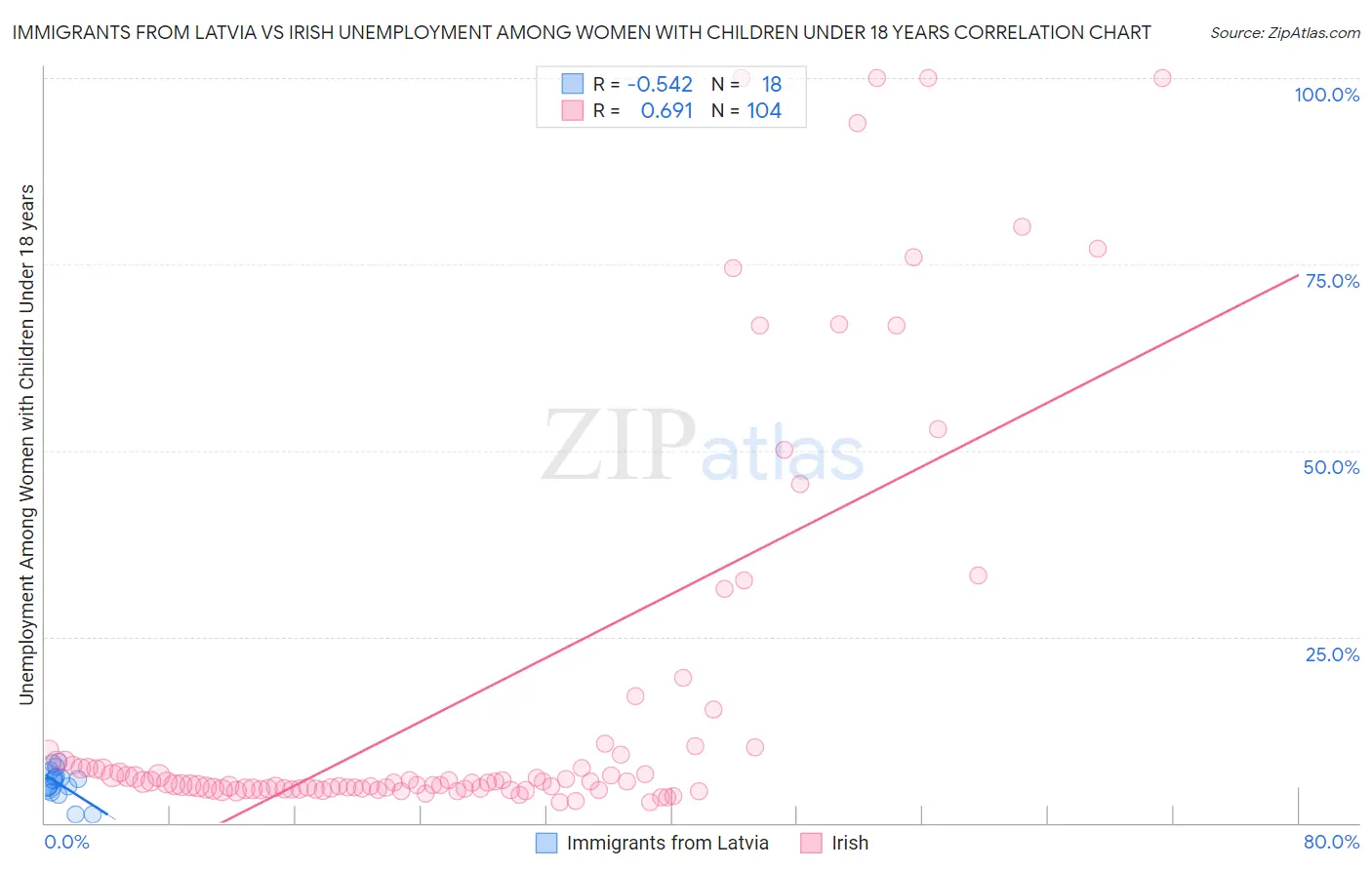 Immigrants from Latvia vs Irish Unemployment Among Women with Children Under 18 years