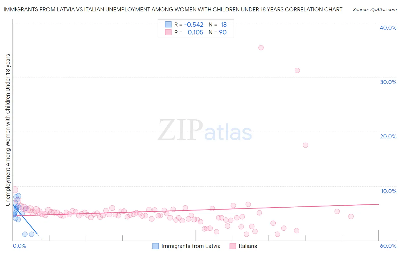 Immigrants from Latvia vs Italian Unemployment Among Women with Children Under 18 years