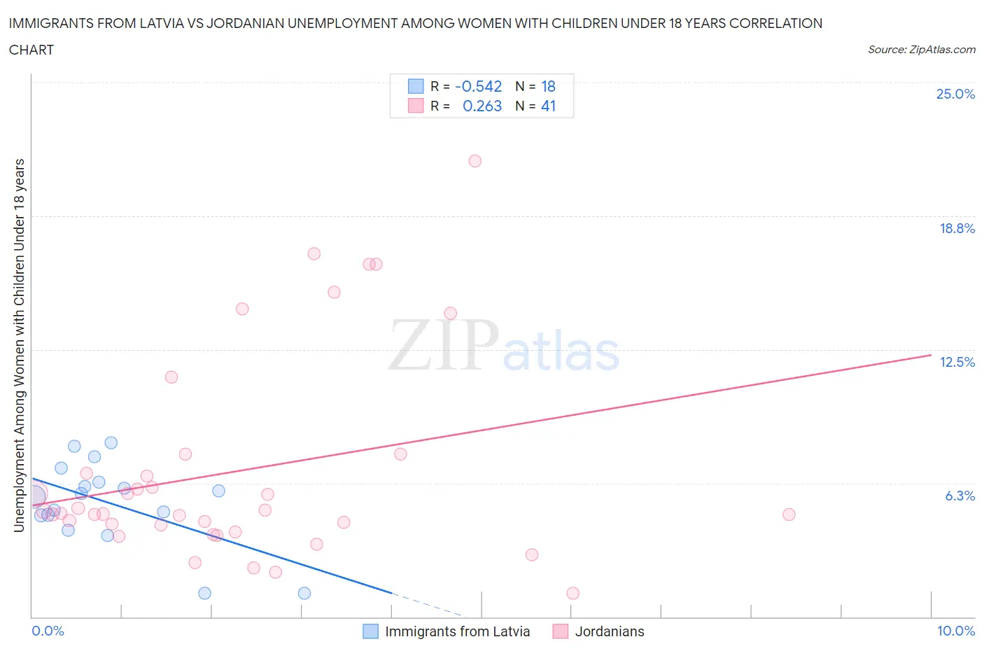 Immigrants from Latvia vs Jordanian Unemployment Among Women with Children Under 18 years