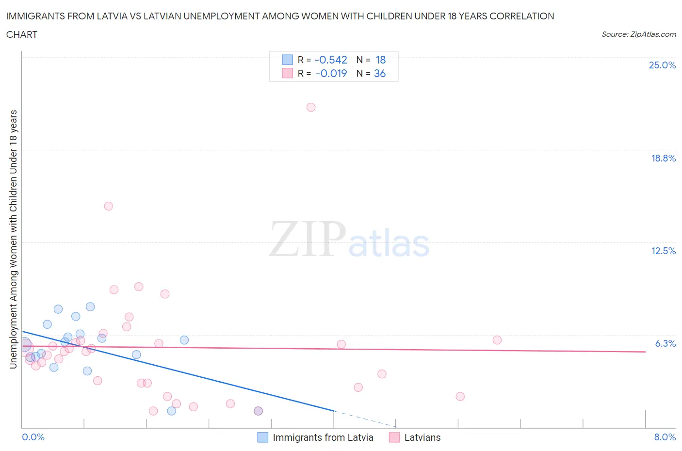 Immigrants from Latvia vs Latvian Unemployment Among Women with Children Under 18 years