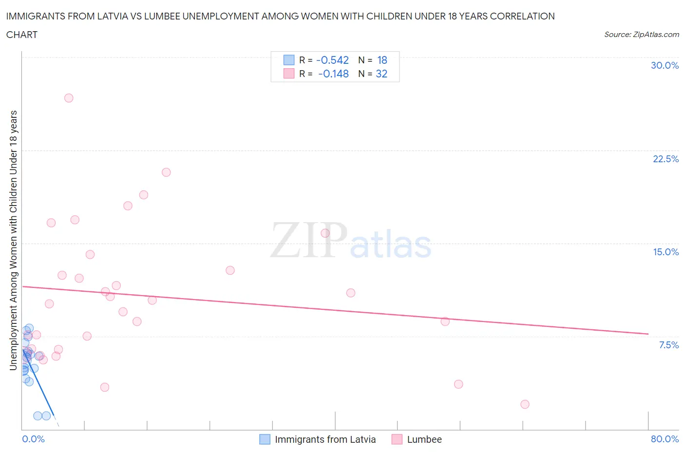 Immigrants from Latvia vs Lumbee Unemployment Among Women with Children Under 18 years