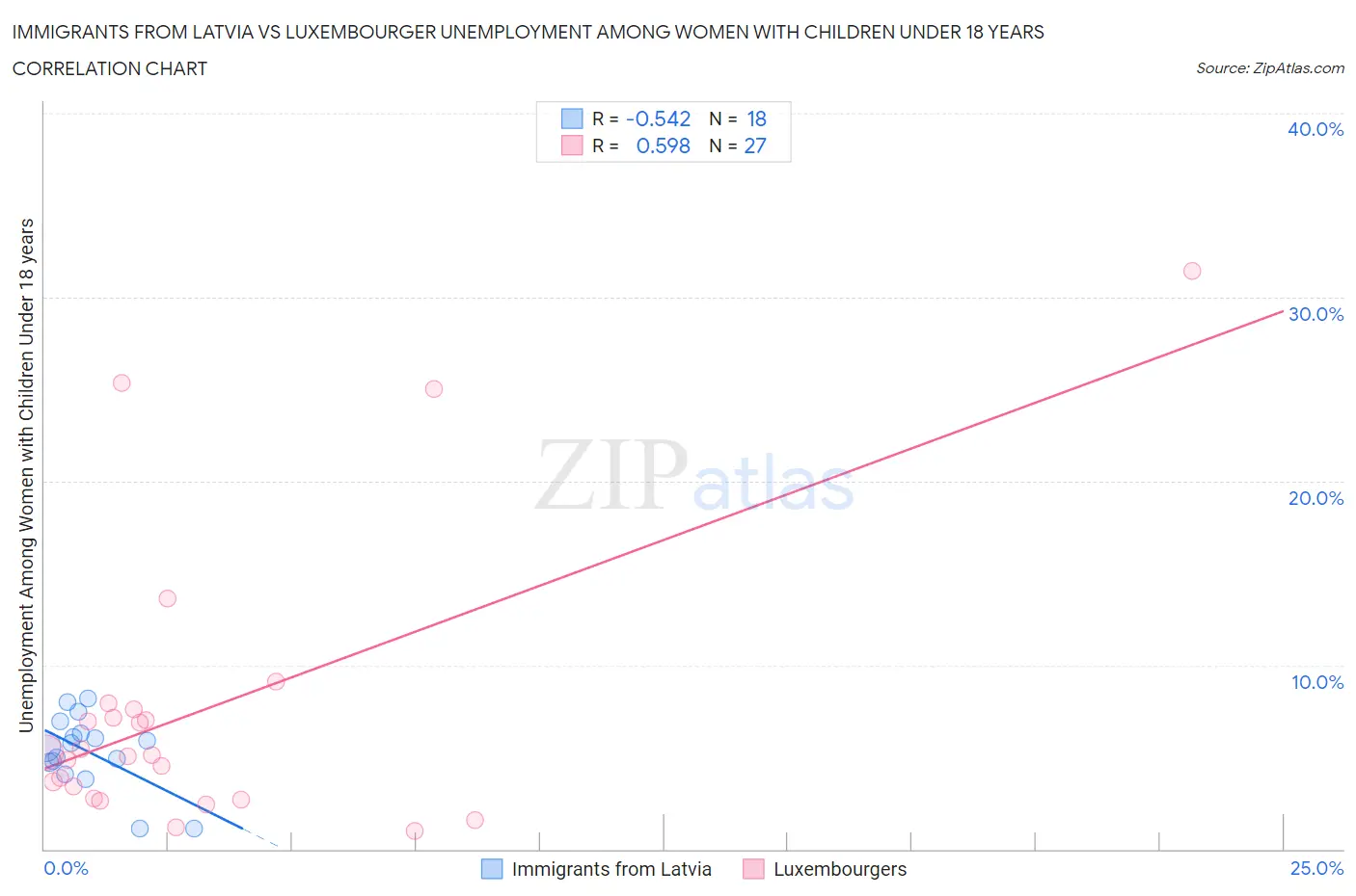 Immigrants from Latvia vs Luxembourger Unemployment Among Women with Children Under 18 years