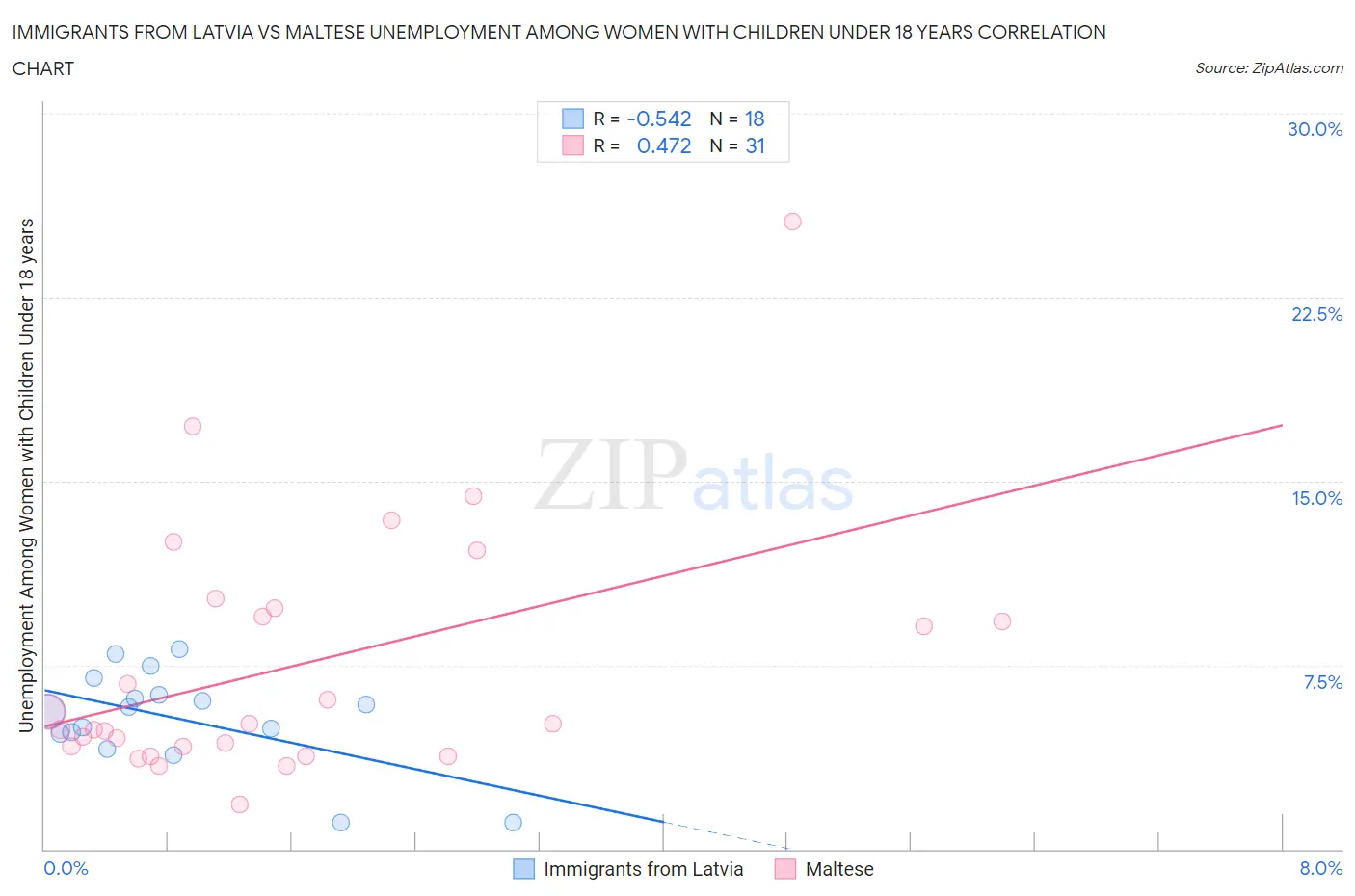 Immigrants from Latvia vs Maltese Unemployment Among Women with Children Under 18 years