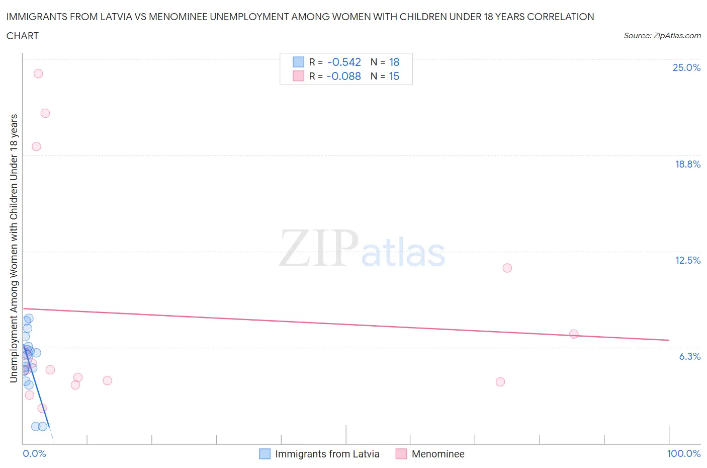 Immigrants from Latvia vs Menominee Unemployment Among Women with Children Under 18 years