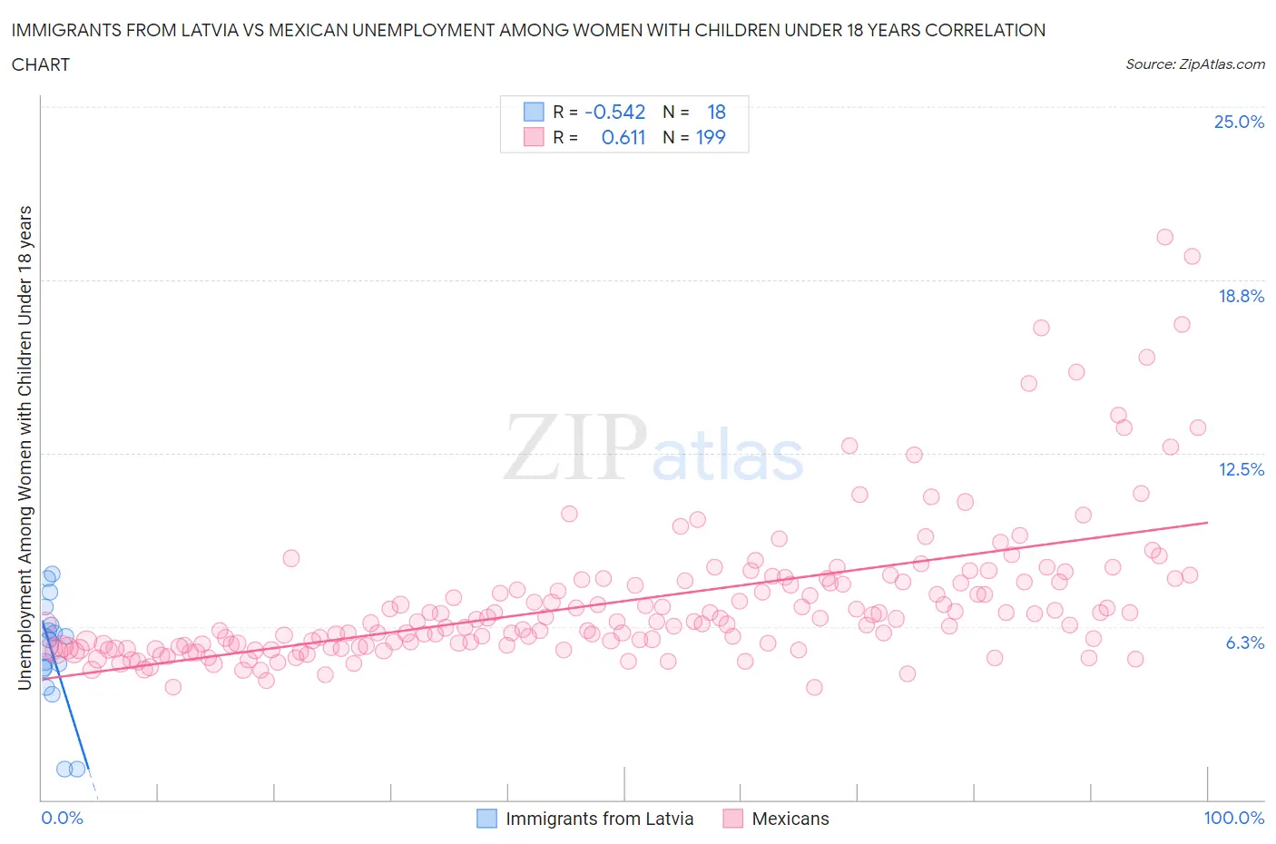 Immigrants from Latvia vs Mexican Unemployment Among Women with Children Under 18 years