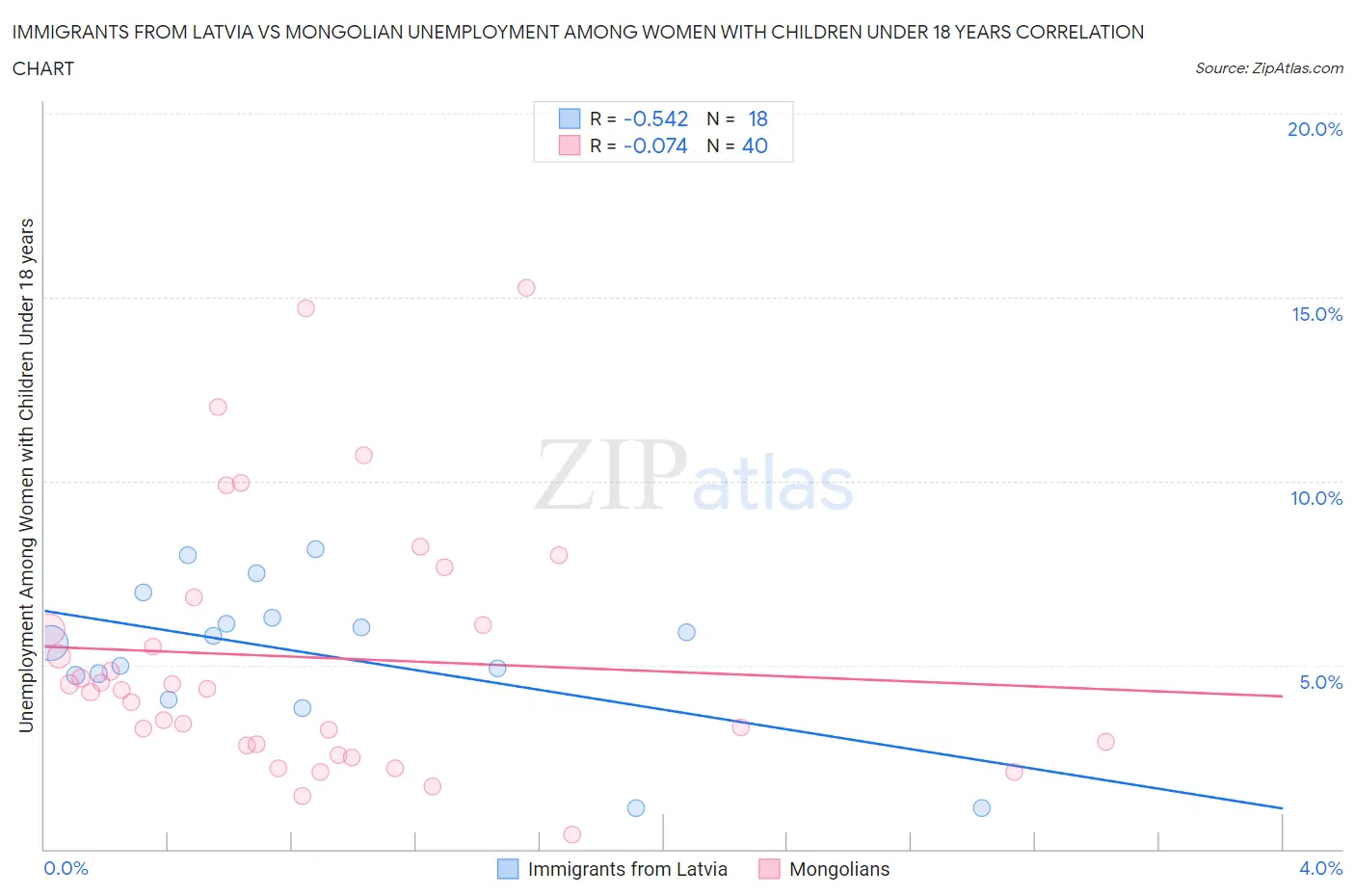Immigrants from Latvia vs Mongolian Unemployment Among Women with Children Under 18 years