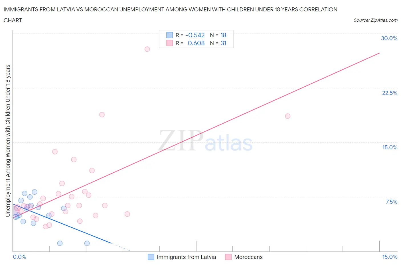Immigrants from Latvia vs Moroccan Unemployment Among Women with Children Under 18 years