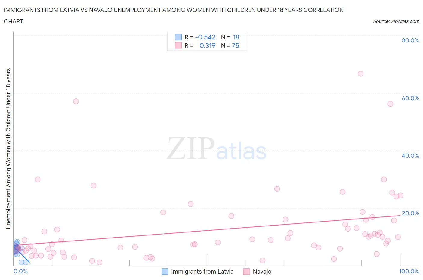 Immigrants from Latvia vs Navajo Unemployment Among Women with Children Under 18 years