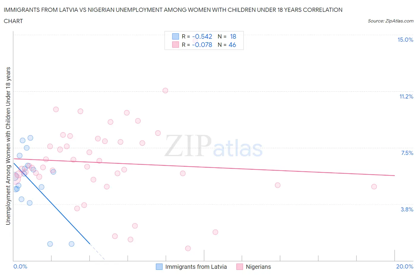 Immigrants from Latvia vs Nigerian Unemployment Among Women with Children Under 18 years