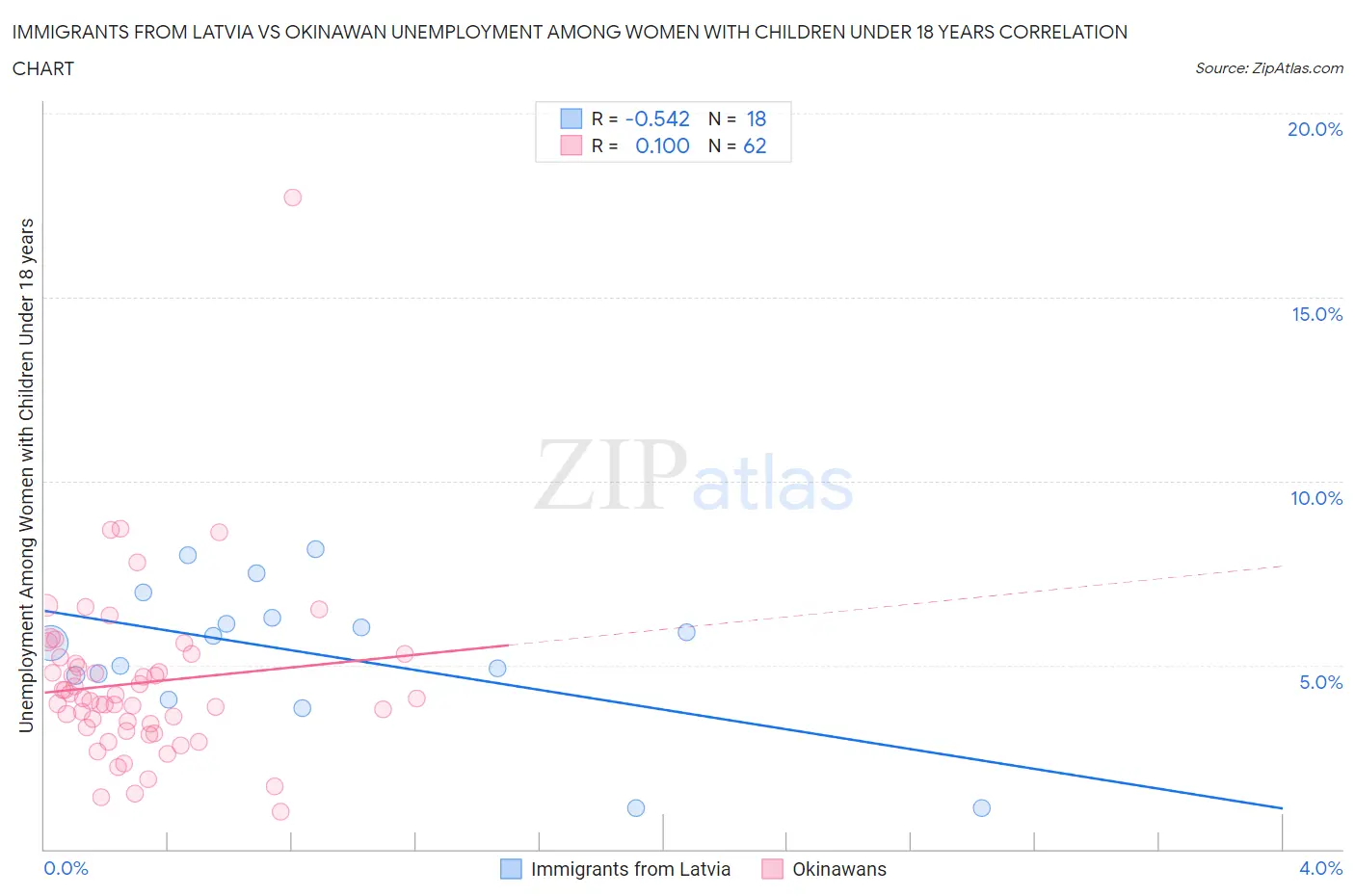 Immigrants from Latvia vs Okinawan Unemployment Among Women with Children Under 18 years