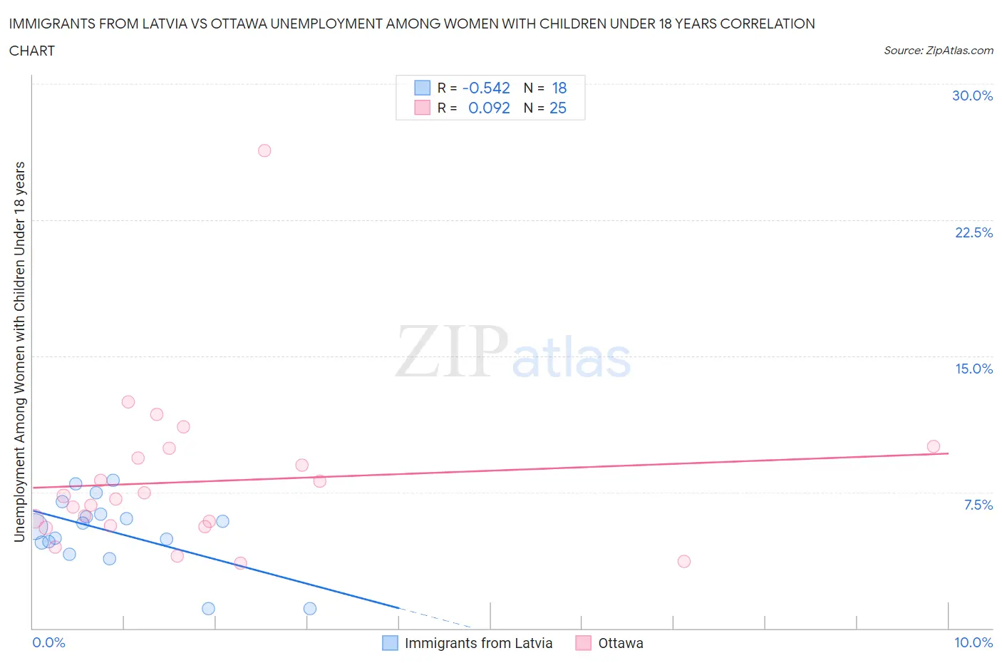 Immigrants from Latvia vs Ottawa Unemployment Among Women with Children Under 18 years