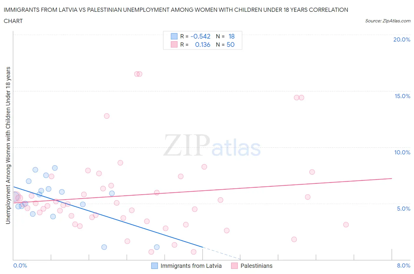 Immigrants from Latvia vs Palestinian Unemployment Among Women with Children Under 18 years