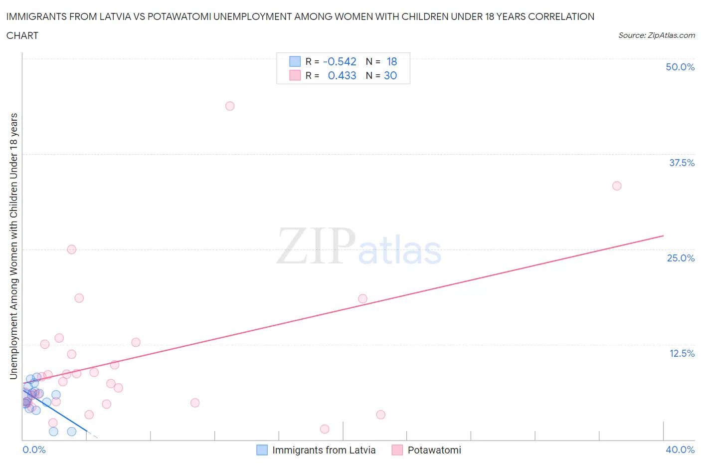 Immigrants from Latvia vs Potawatomi Unemployment Among Women with Children Under 18 years