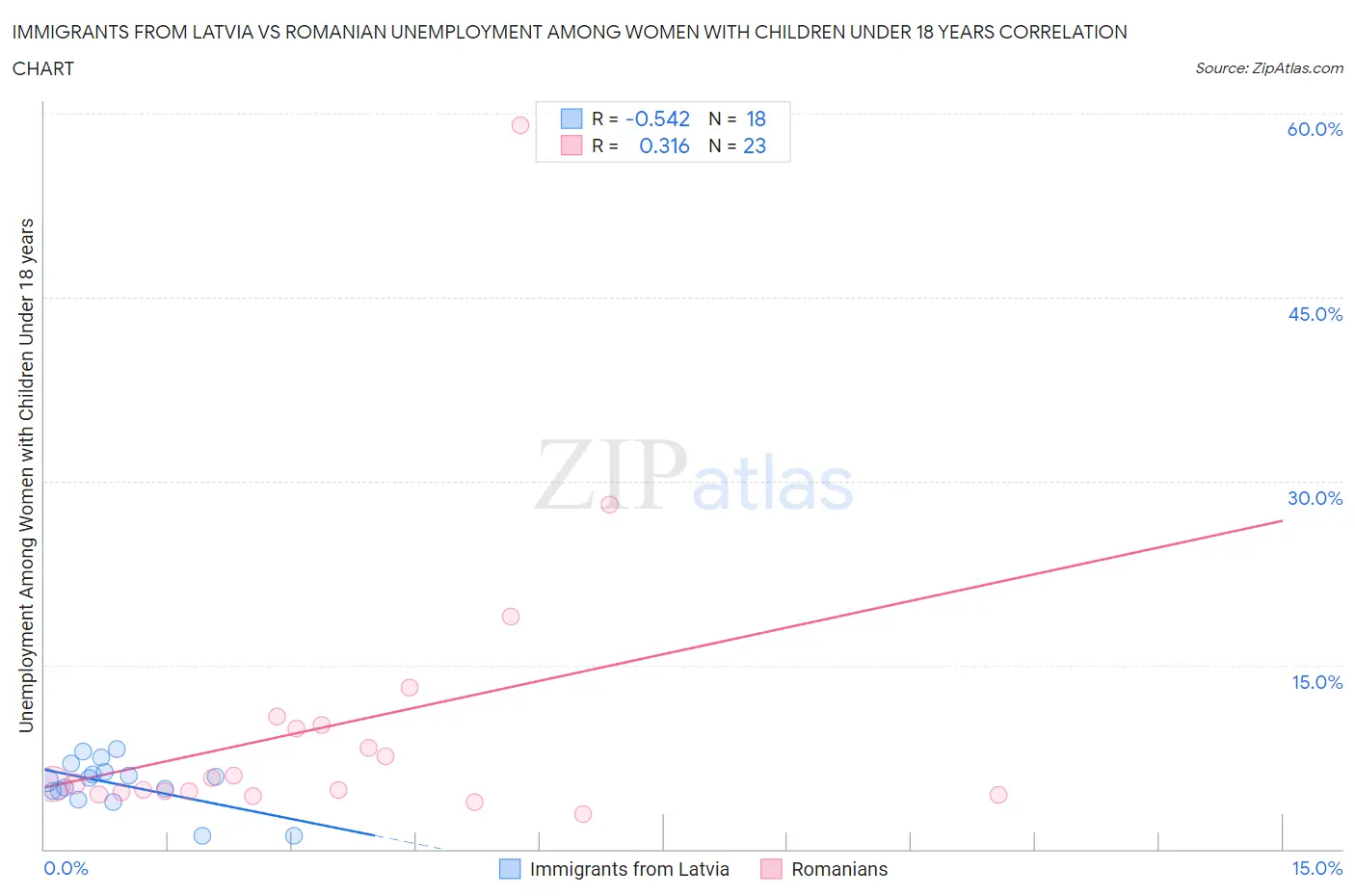 Immigrants from Latvia vs Romanian Unemployment Among Women with Children Under 18 years