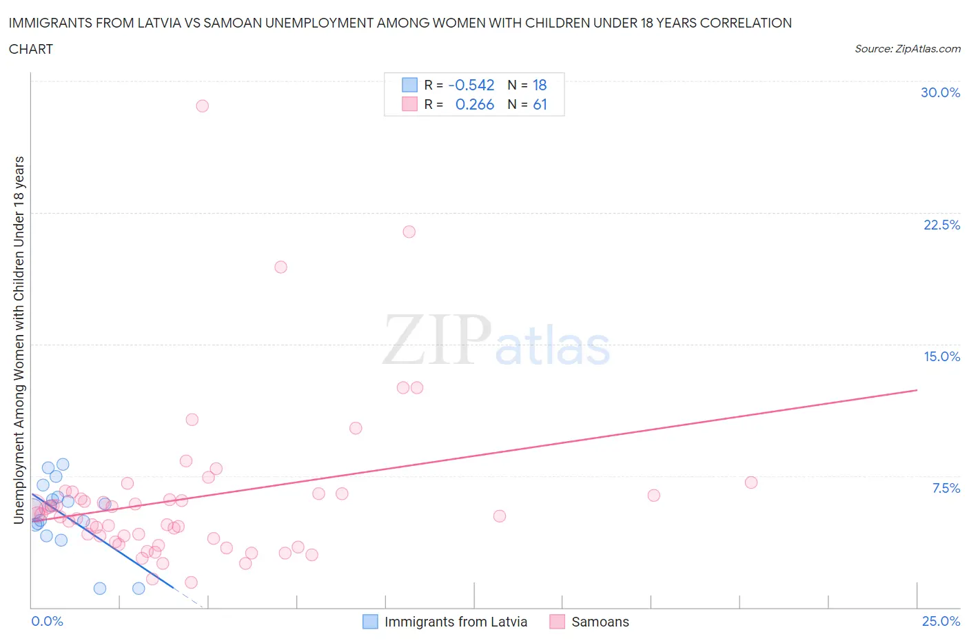 Immigrants from Latvia vs Samoan Unemployment Among Women with Children Under 18 years