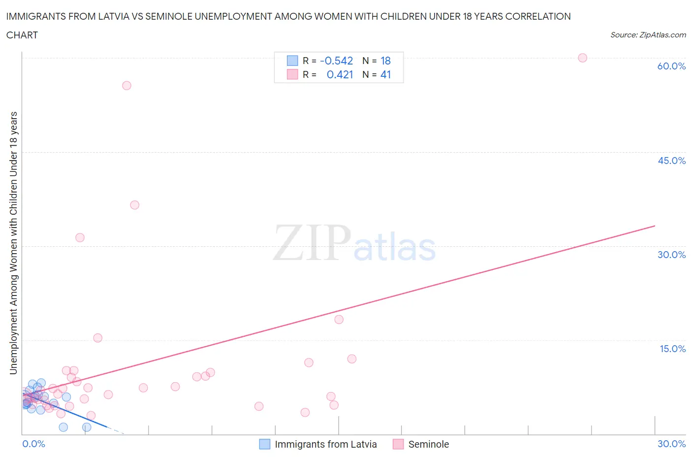 Immigrants from Latvia vs Seminole Unemployment Among Women with Children Under 18 years