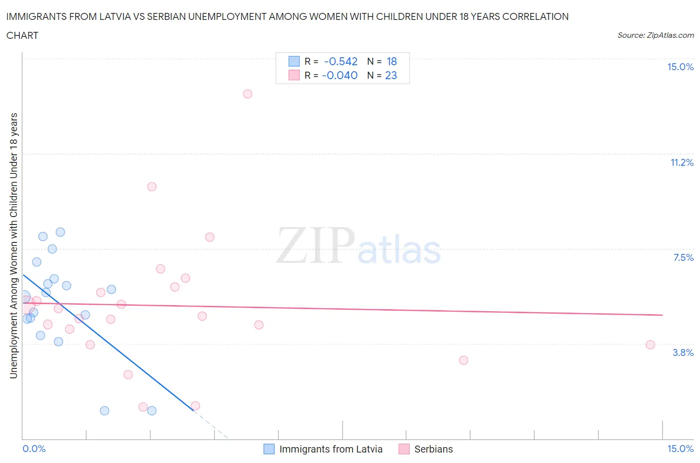 Immigrants from Latvia vs Serbian Unemployment Among Women with Children Under 18 years
