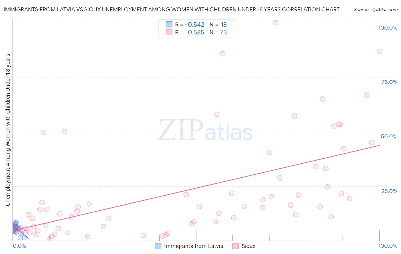 Immigrants from Latvia vs Sioux Unemployment Among Women with Children Under 18 years