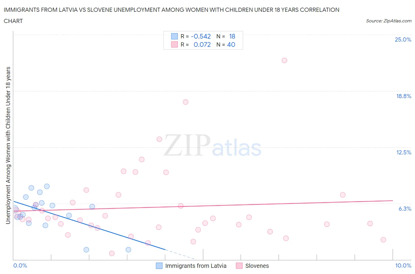 Immigrants from Latvia vs Slovene Unemployment Among Women with Children Under 18 years