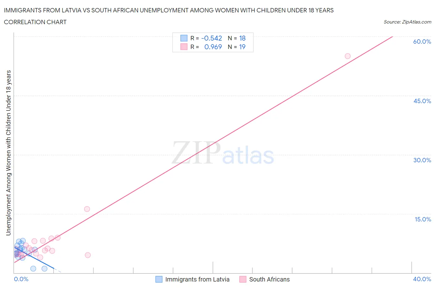 Immigrants from Latvia vs South African Unemployment Among Women with Children Under 18 years