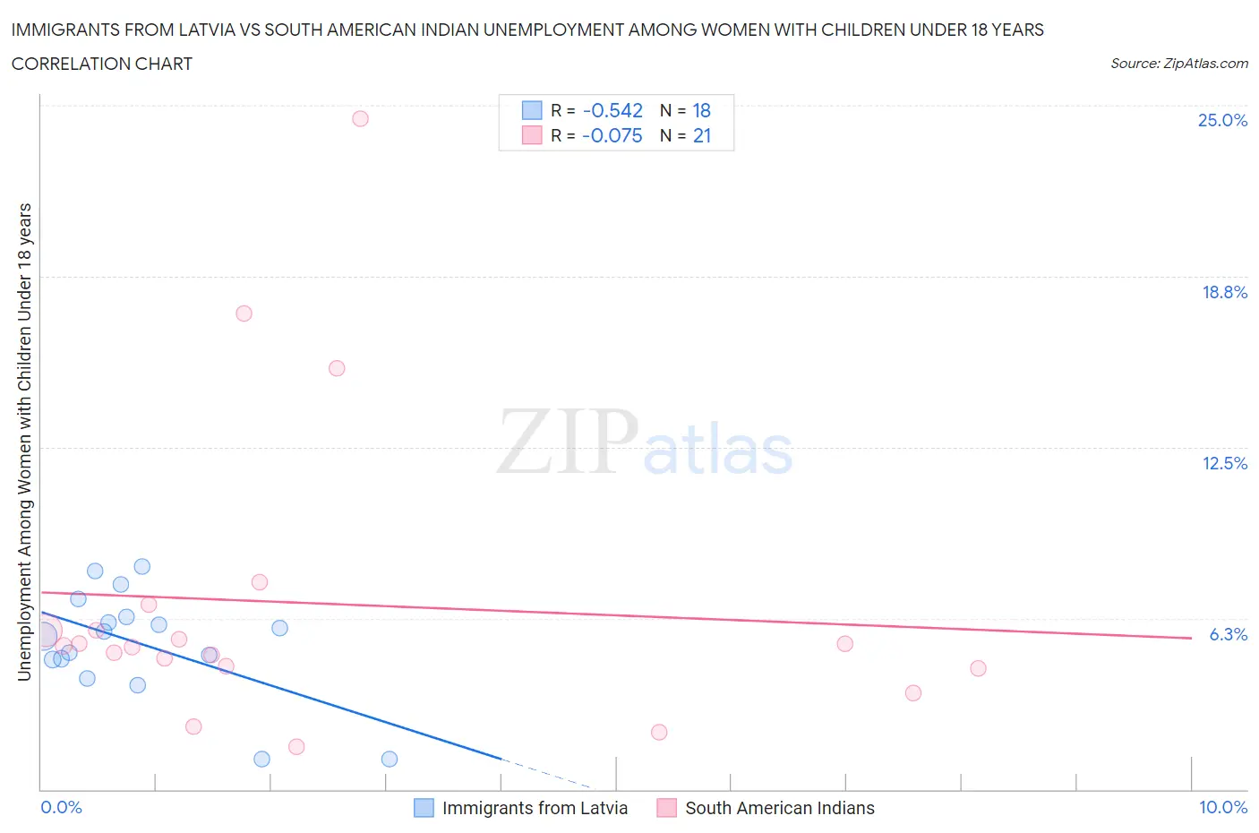 Immigrants from Latvia vs South American Indian Unemployment Among Women with Children Under 18 years
