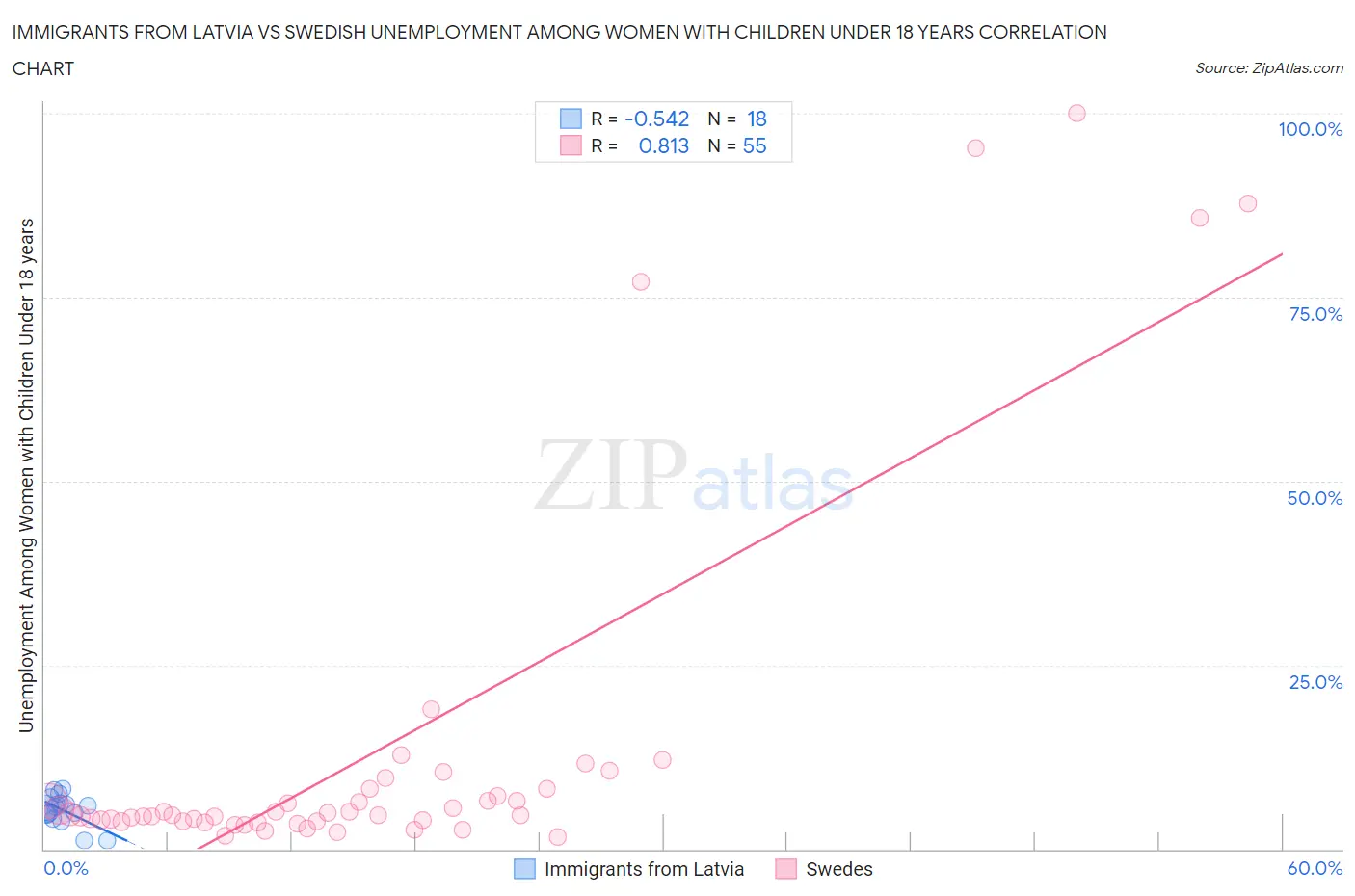 Immigrants from Latvia vs Swedish Unemployment Among Women with Children Under 18 years