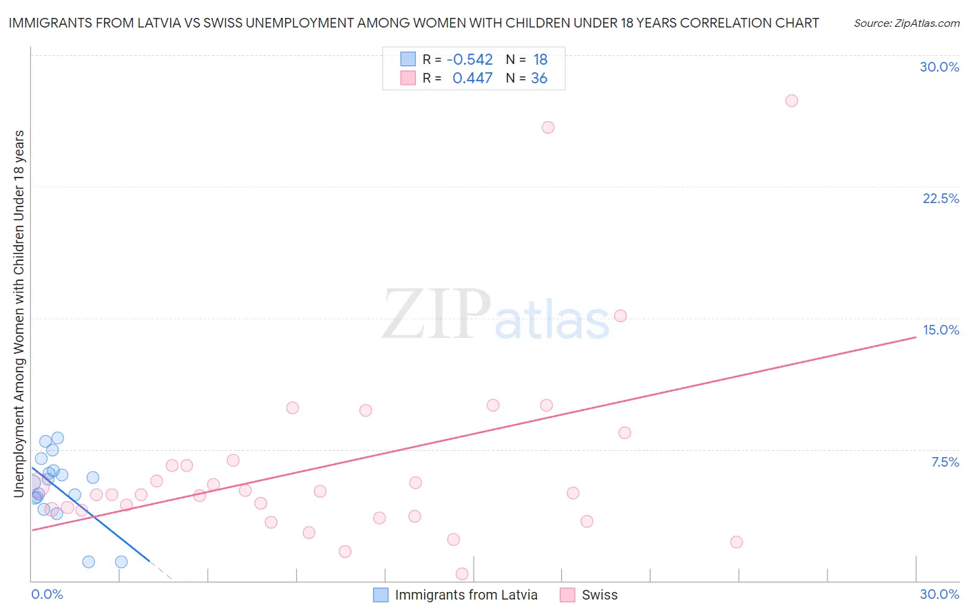 Immigrants from Latvia vs Swiss Unemployment Among Women with Children Under 18 years