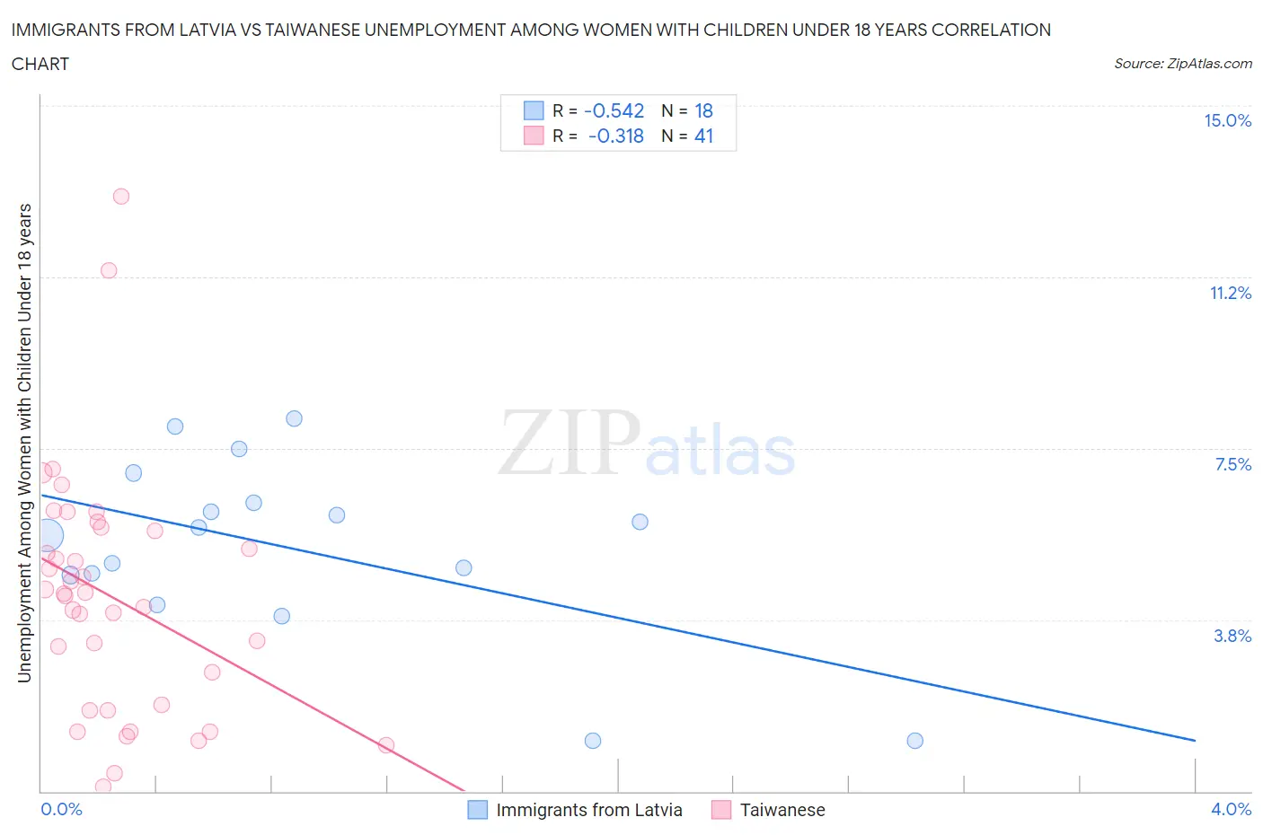 Immigrants from Latvia vs Taiwanese Unemployment Among Women with Children Under 18 years