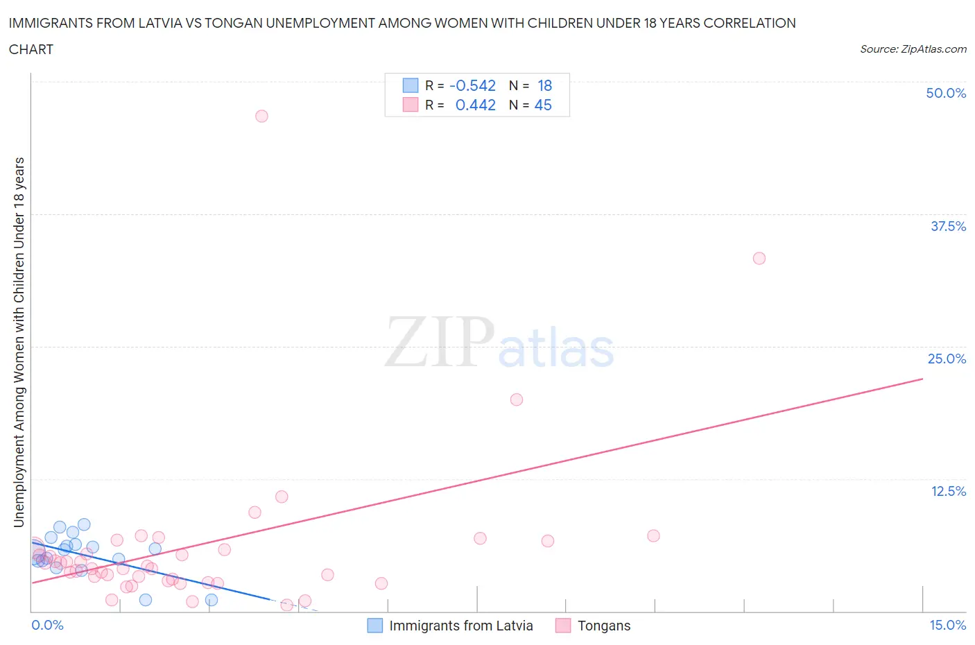 Immigrants from Latvia vs Tongan Unemployment Among Women with Children Under 18 years