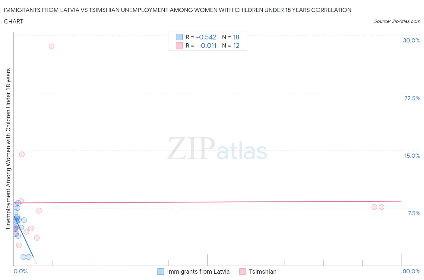 Immigrants from Latvia vs Tsimshian Unemployment Among Women with Children Under 18 years