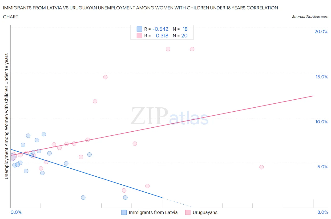 Immigrants from Latvia vs Uruguayan Unemployment Among Women with Children Under 18 years