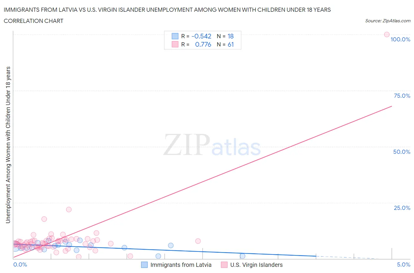 Immigrants from Latvia vs U.S. Virgin Islander Unemployment Among Women with Children Under 18 years