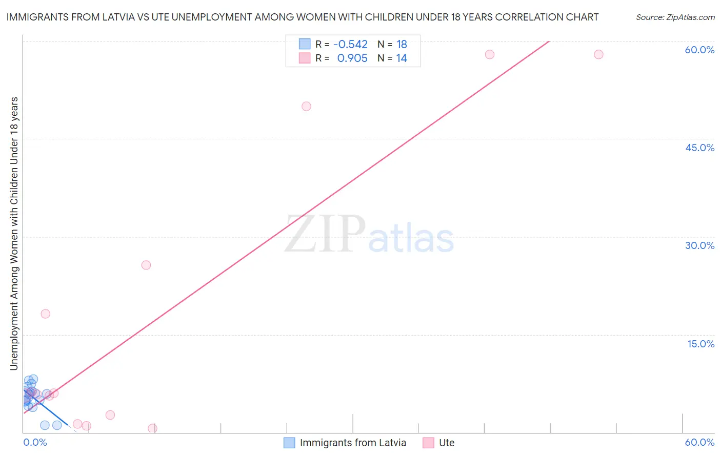Immigrants from Latvia vs Ute Unemployment Among Women with Children Under 18 years