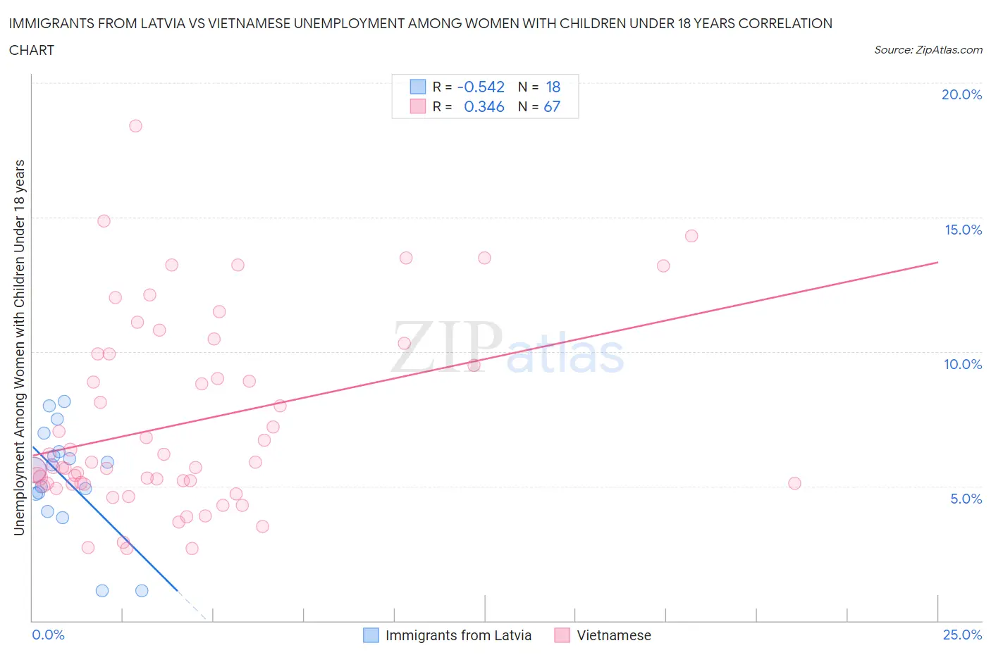 Immigrants from Latvia vs Vietnamese Unemployment Among Women with Children Under 18 years