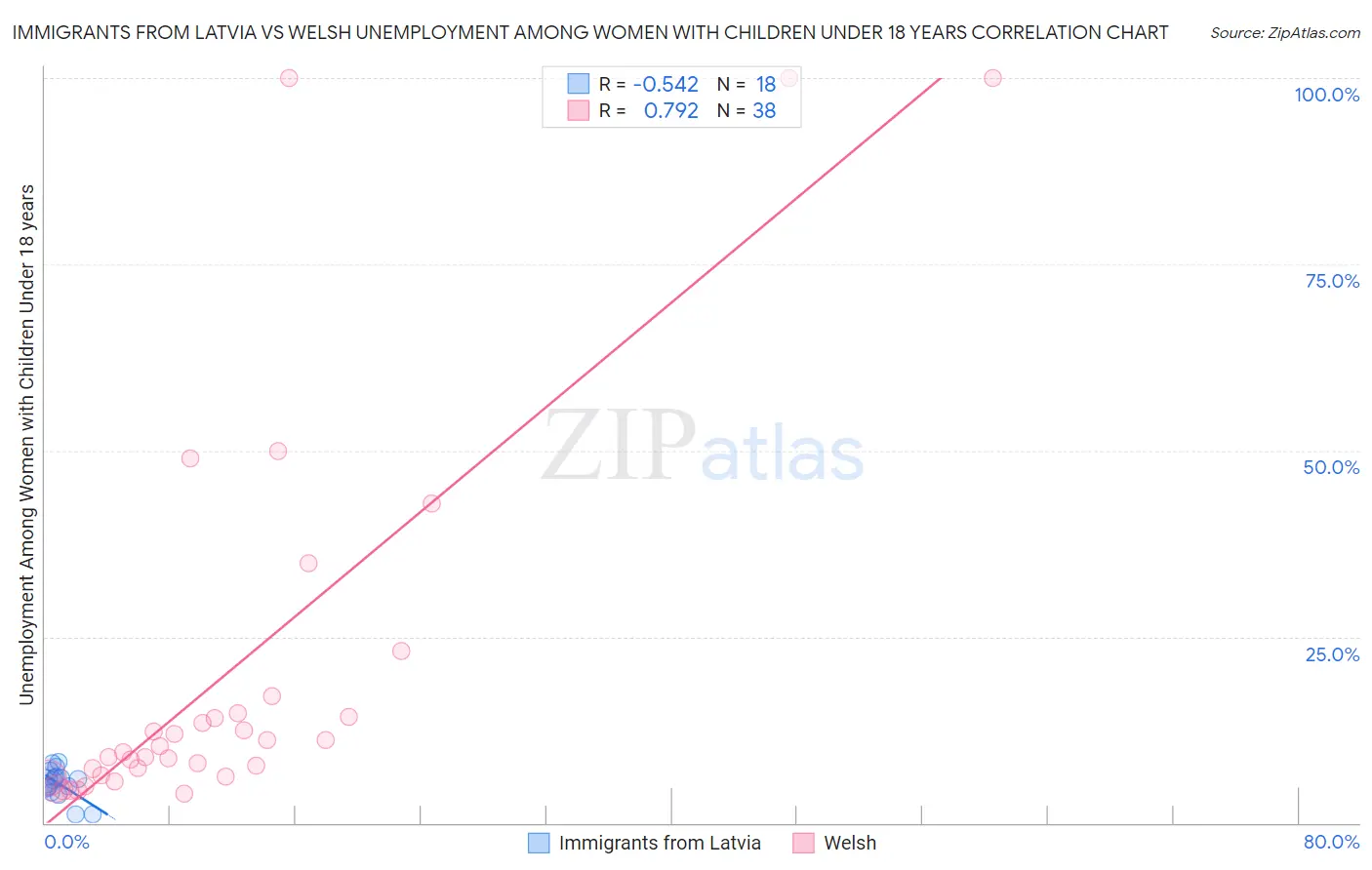 Immigrants from Latvia vs Welsh Unemployment Among Women with Children Under 18 years