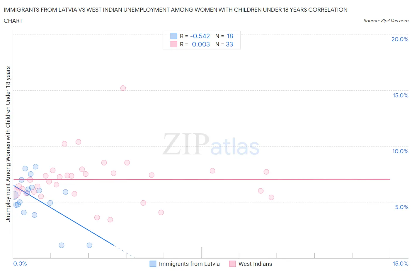 Immigrants from Latvia vs West Indian Unemployment Among Women with Children Under 18 years