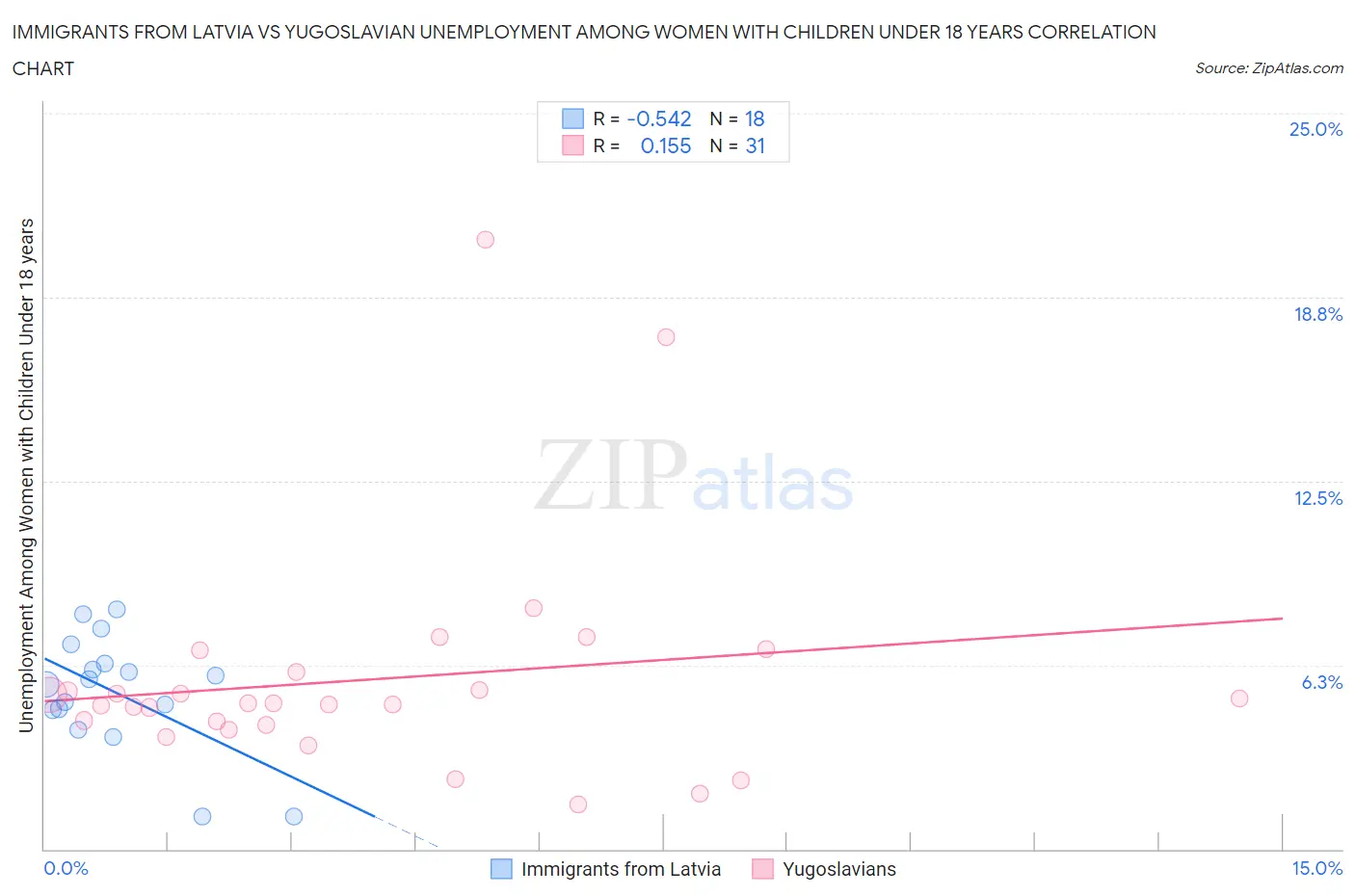 Immigrants from Latvia vs Yugoslavian Unemployment Among Women with Children Under 18 years
