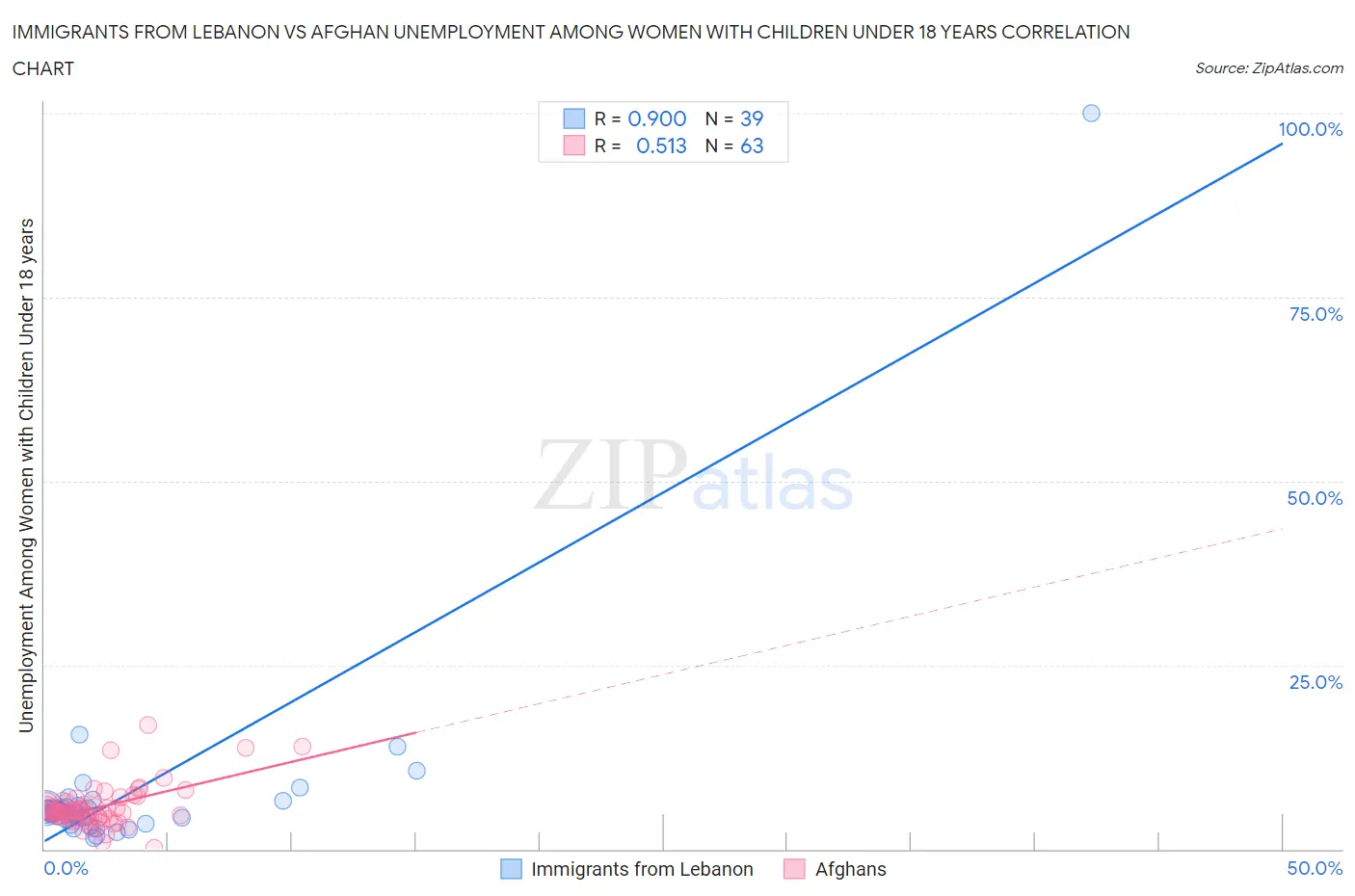Immigrants from Lebanon vs Afghan Unemployment Among Women with Children Under 18 years