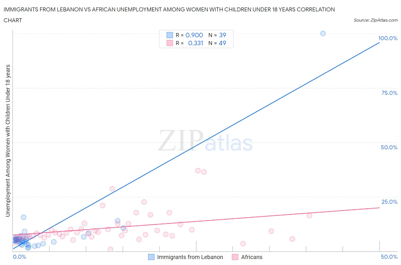 Immigrants from Lebanon vs African Unemployment Among Women with Children Under 18 years