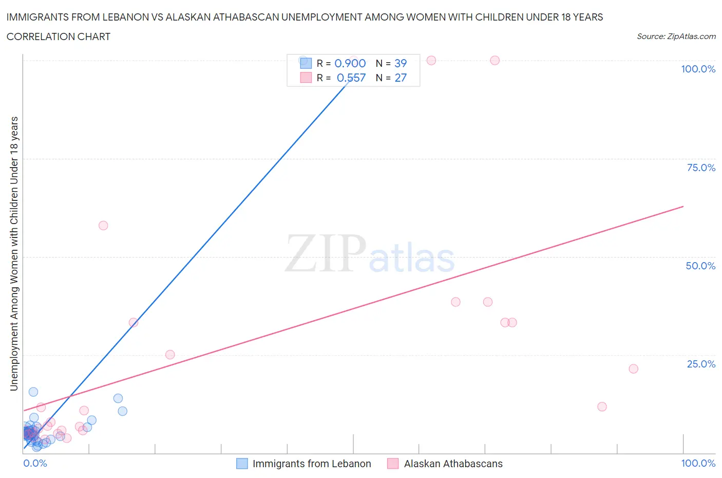 Immigrants from Lebanon vs Alaskan Athabascan Unemployment Among Women with Children Under 18 years