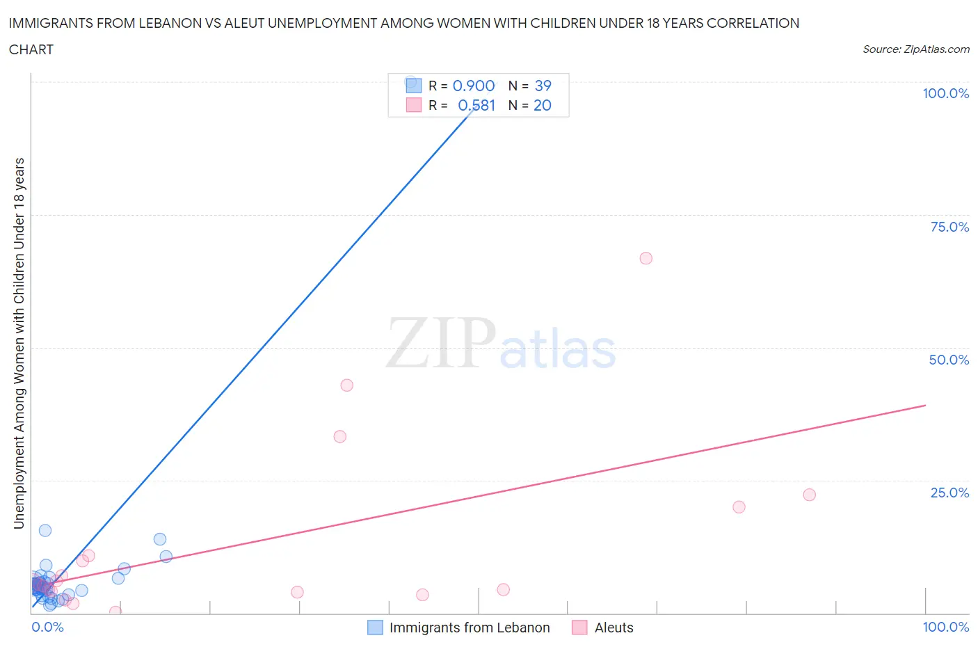 Immigrants from Lebanon vs Aleut Unemployment Among Women with Children Under 18 years
