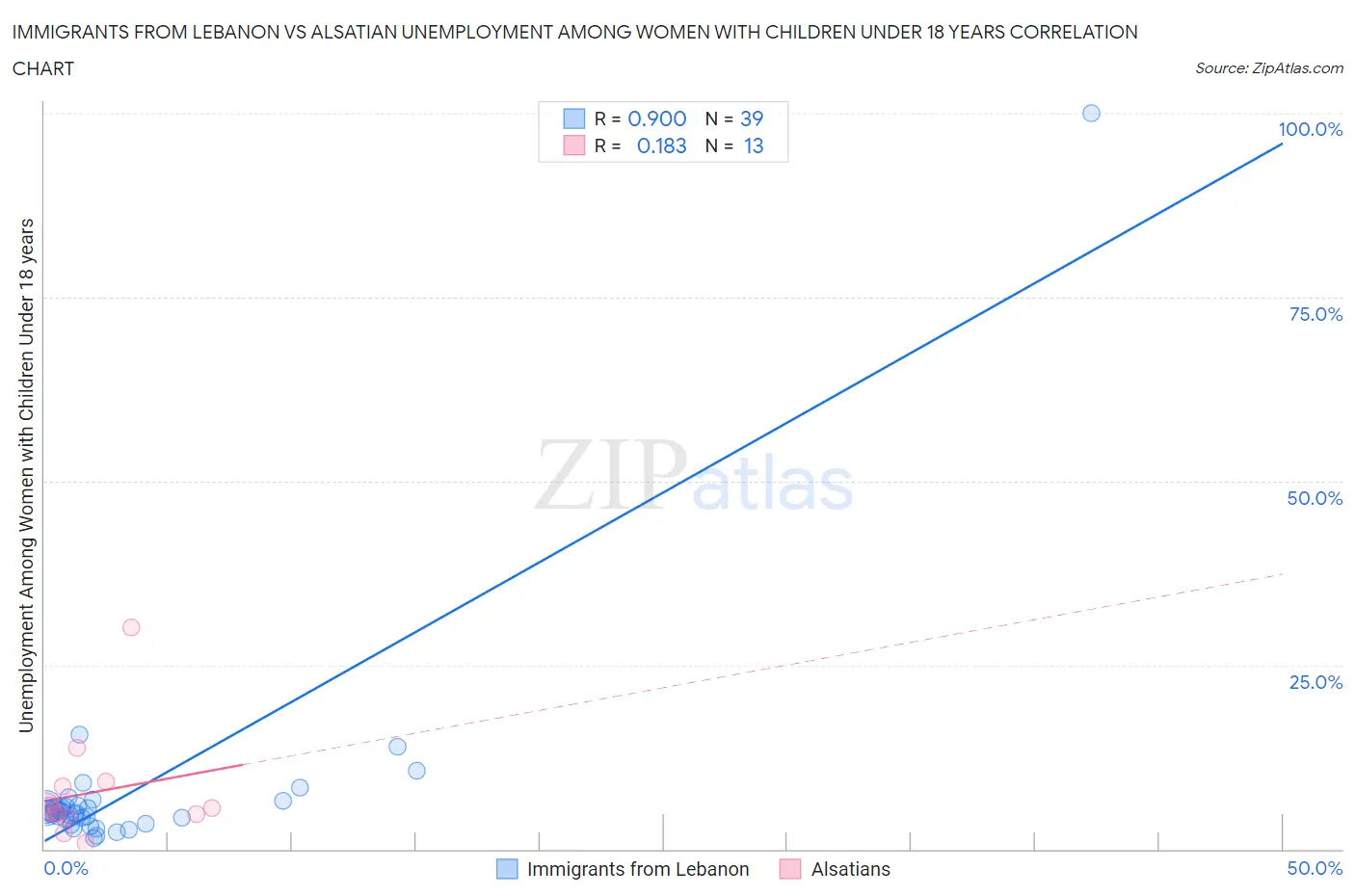 Immigrants from Lebanon vs Alsatian Unemployment Among Women with Children Under 18 years