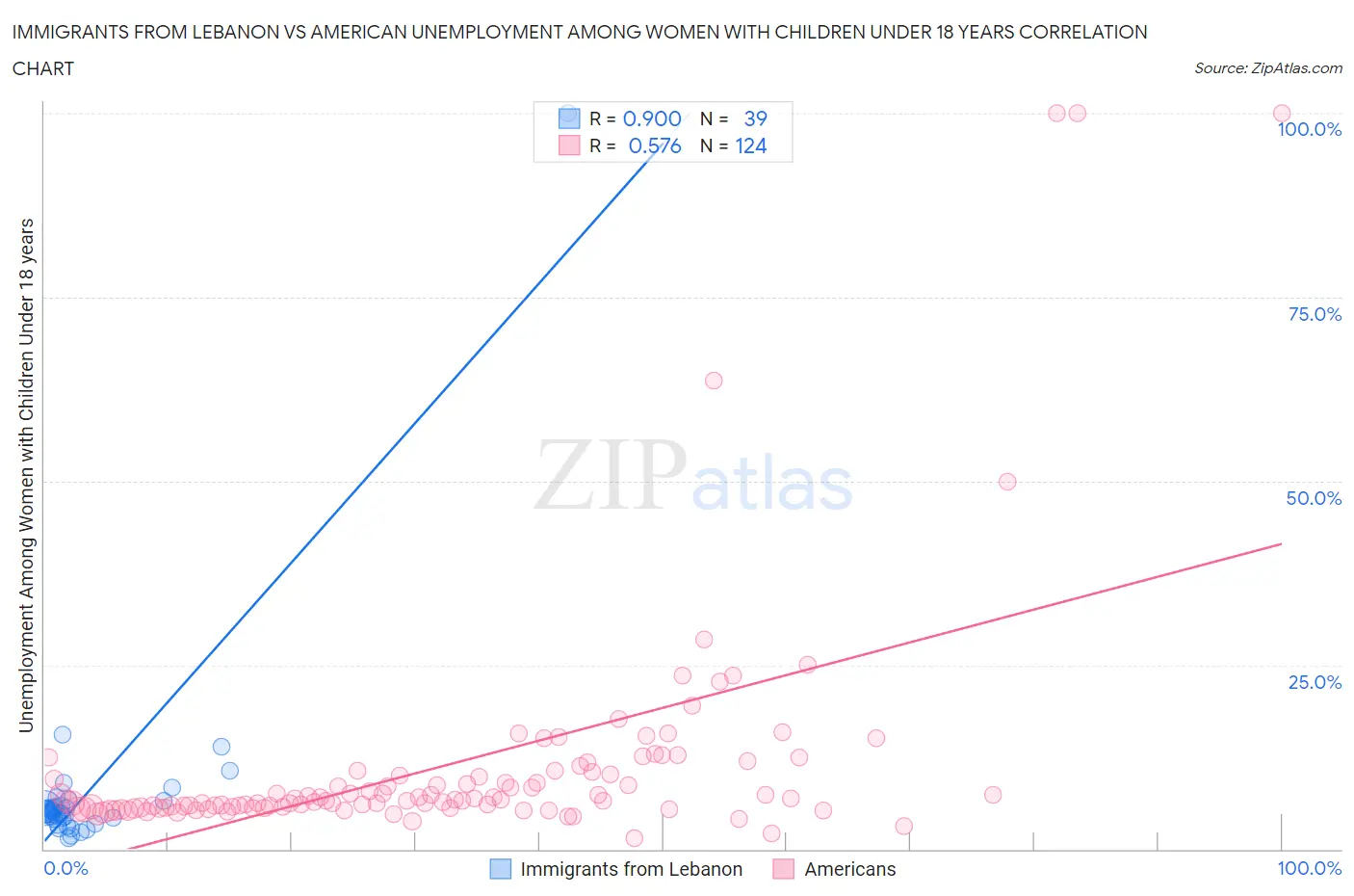 Immigrants from Lebanon vs American Unemployment Among Women with Children Under 18 years