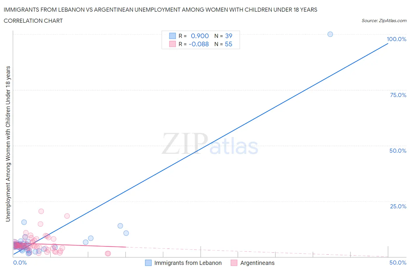 Immigrants from Lebanon vs Argentinean Unemployment Among Women with Children Under 18 years