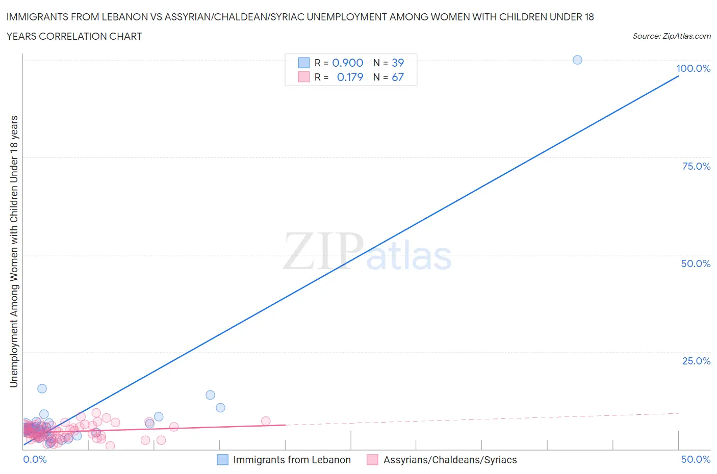 Immigrants from Lebanon vs Assyrian/Chaldean/Syriac Unemployment Among Women with Children Under 18 years