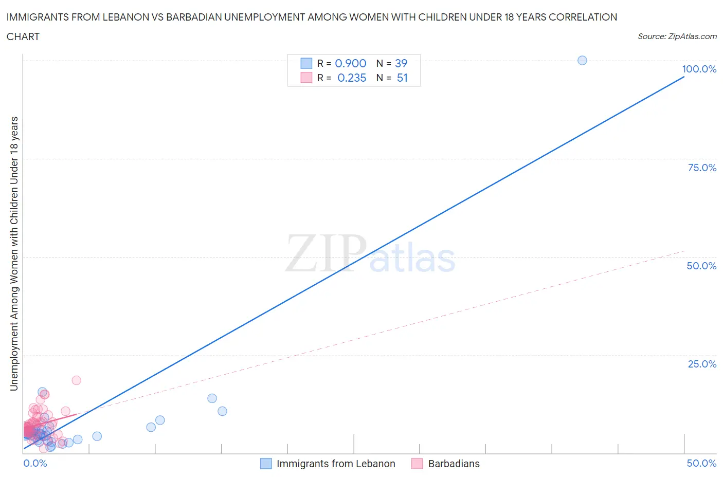 Immigrants from Lebanon vs Barbadian Unemployment Among Women with Children Under 18 years