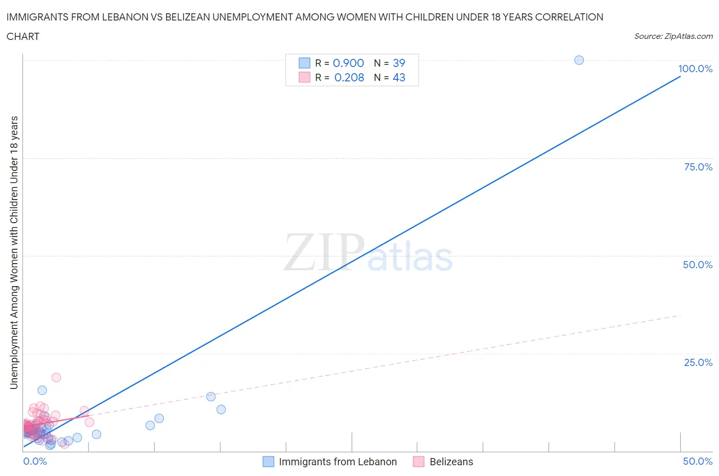 Immigrants from Lebanon vs Belizean Unemployment Among Women with Children Under 18 years
