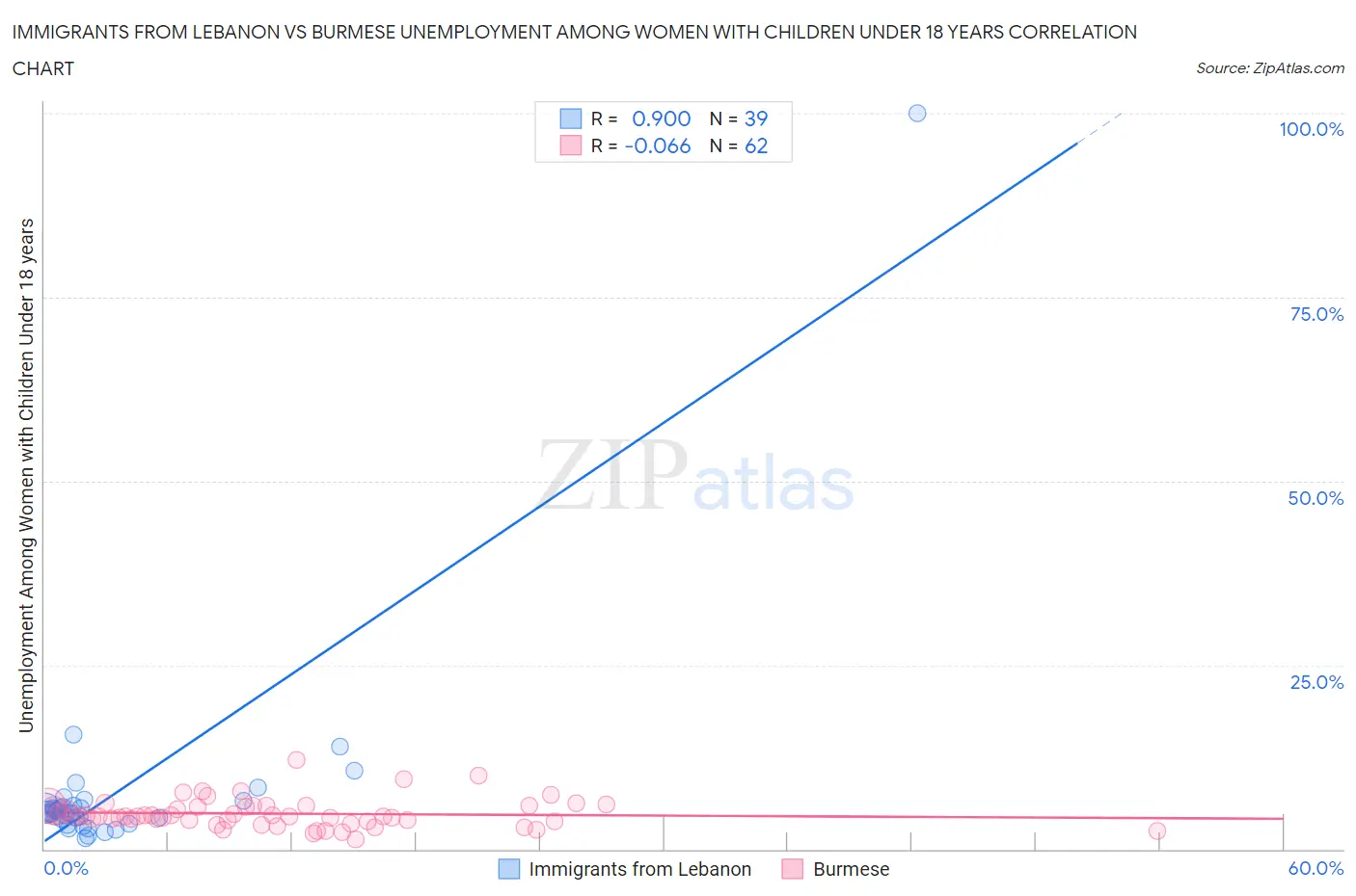 Immigrants from Lebanon vs Burmese Unemployment Among Women with Children Under 18 years