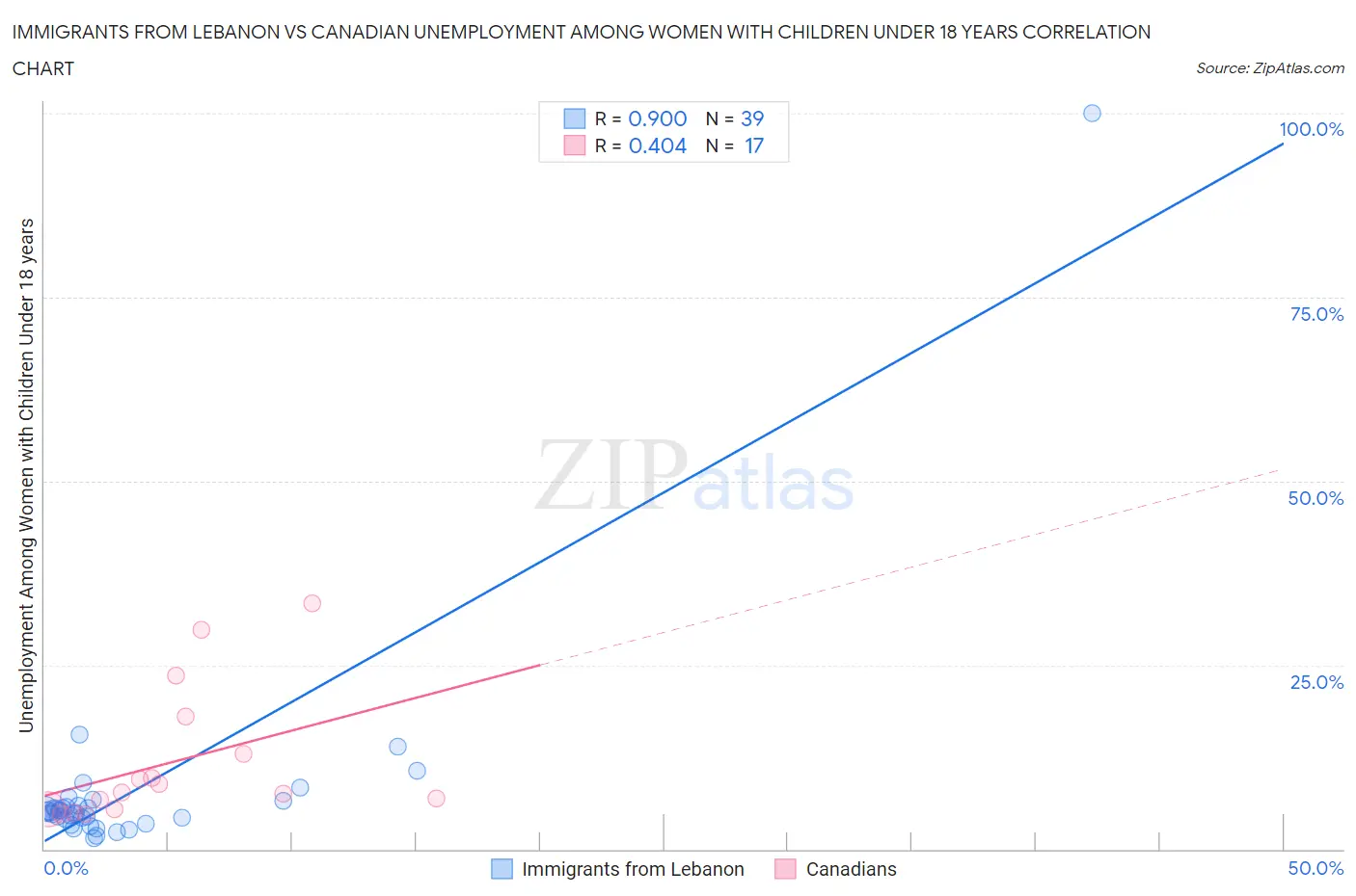 Immigrants from Lebanon vs Canadian Unemployment Among Women with Children Under 18 years