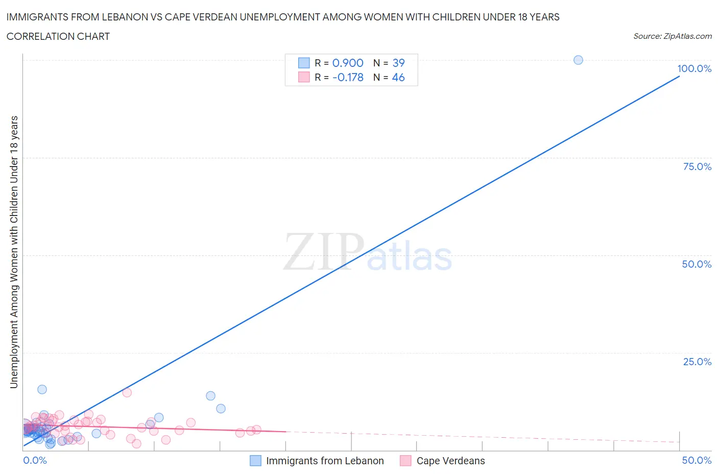 Immigrants from Lebanon vs Cape Verdean Unemployment Among Women with Children Under 18 years